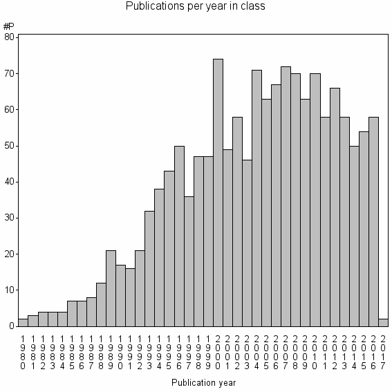 Bar chart of Publication_year