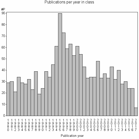 Bar chart of Publication_year