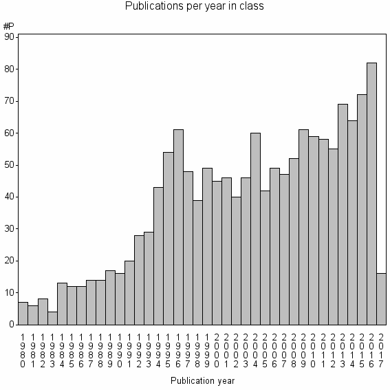 Bar chart of Publication_year