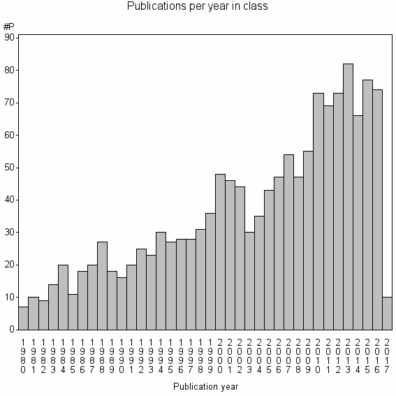 Bar chart of Publication_year