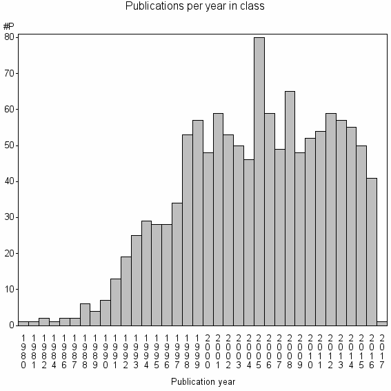 Bar chart of Publication_year