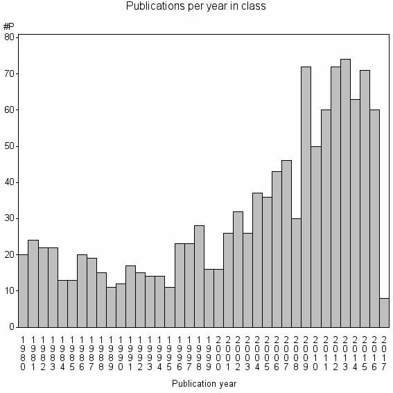 Bar chart of Publication_year