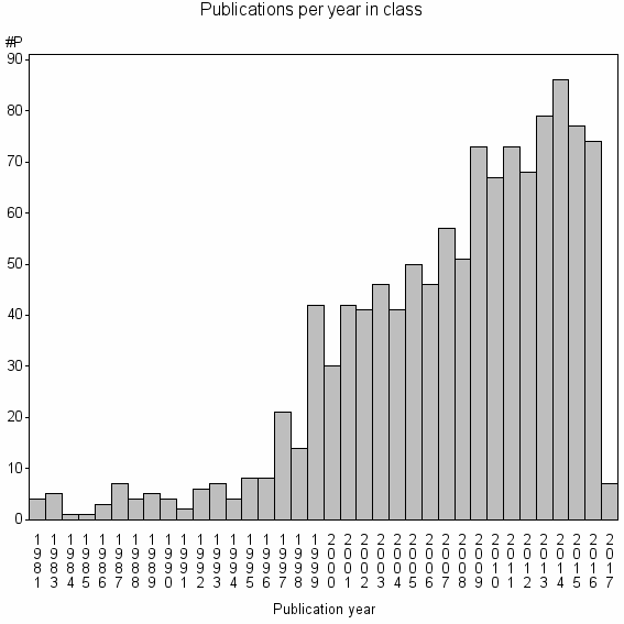 Bar chart of Publication_year