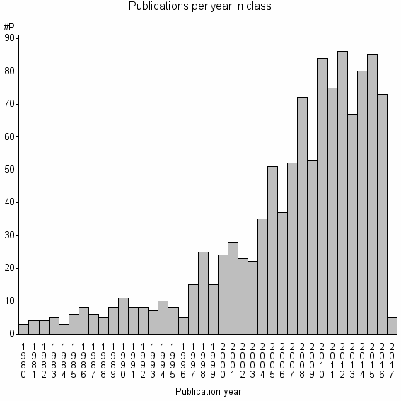 Bar chart of Publication_year
