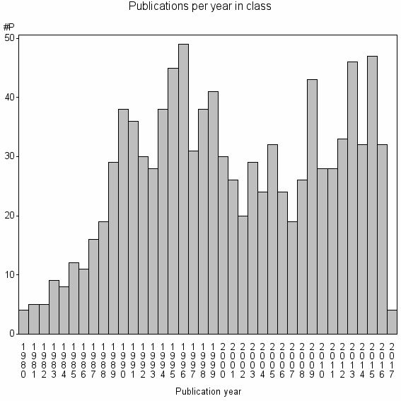 Bar chart of Publication_year