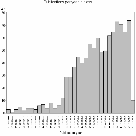 Bar chart of Publication_year