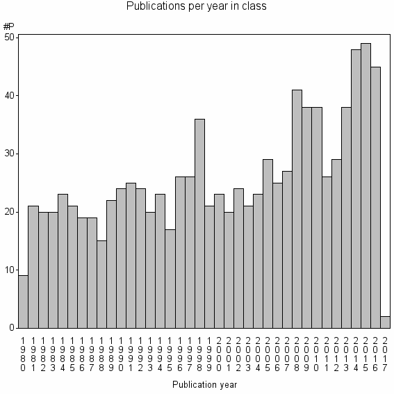 Bar chart of Publication_year