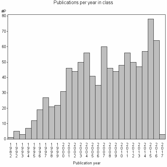 Bar chart of Publication_year