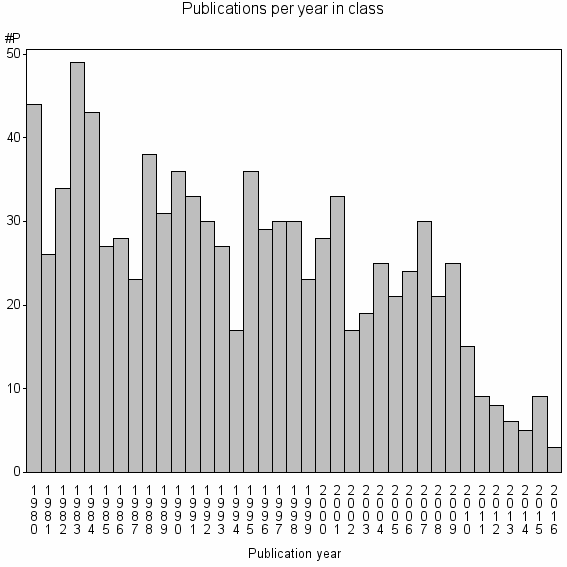 Bar chart of Publication_year