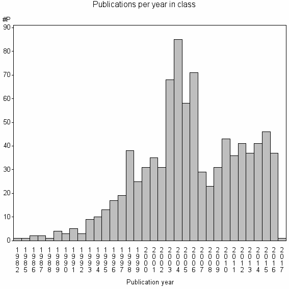 Bar chart of Publication_year