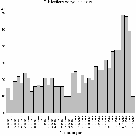 Bar chart of Publication_year