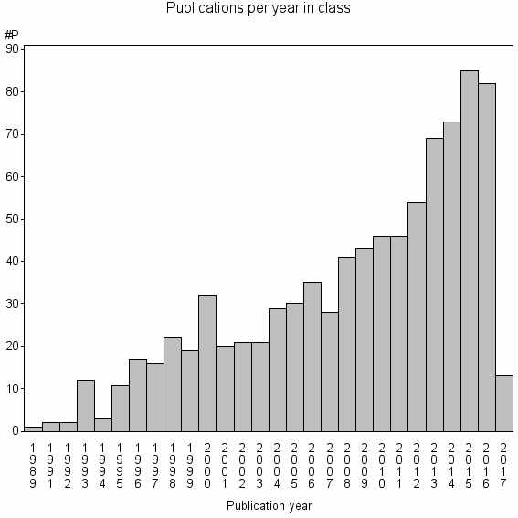 Bar chart of Publication_year