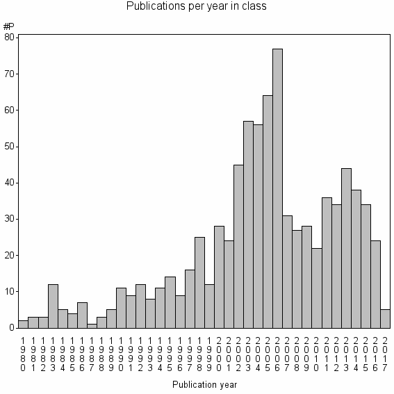 Bar chart of Publication_year