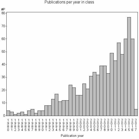 Bar chart of Publication_year