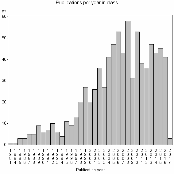 Bar chart of Publication_year