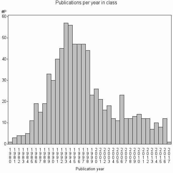 Bar chart of Publication_year