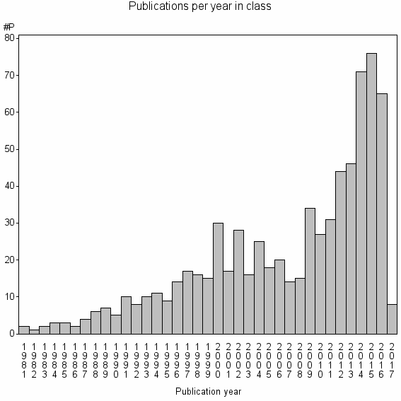 Bar chart of Publication_year