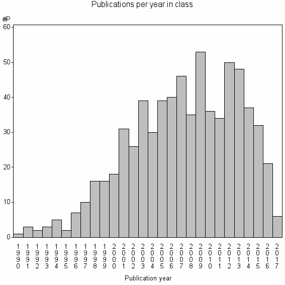 Bar chart of Publication_year