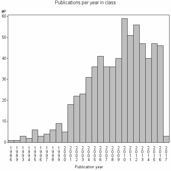 Bar chart of Publication_year