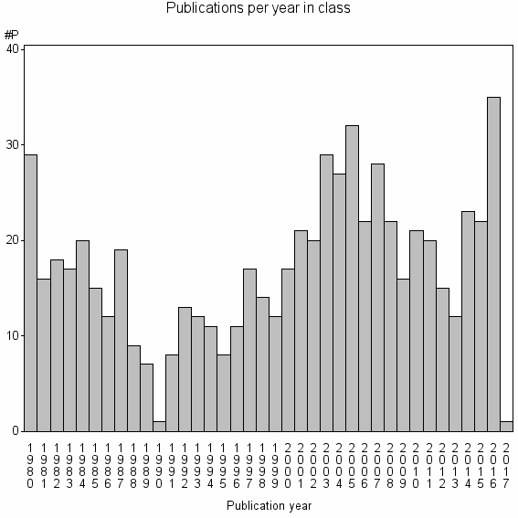 Bar chart of Publication_year