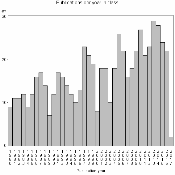 Bar chart of Publication_year