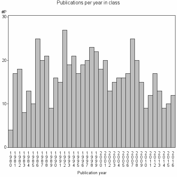 Bar chart of Publication_year