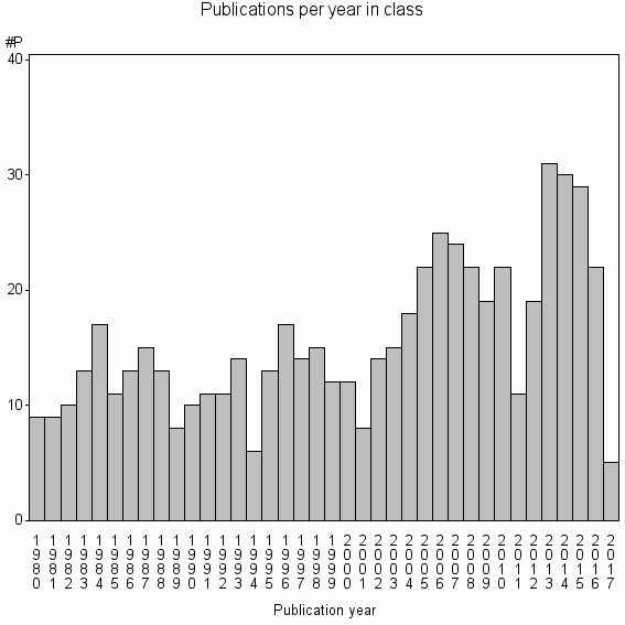 Bar chart of Publication_year