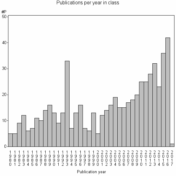 Bar chart of Publication_year