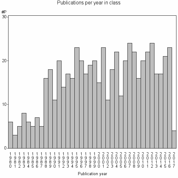 Bar chart of Publication_year