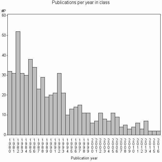 Bar chart of Publication_year