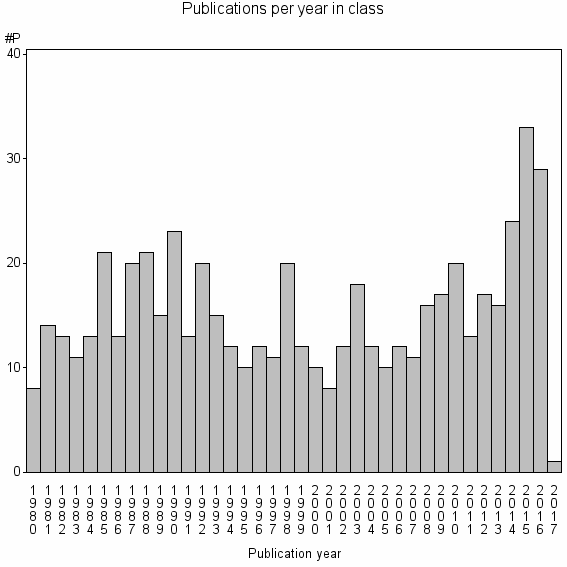Bar chart of Publication_year