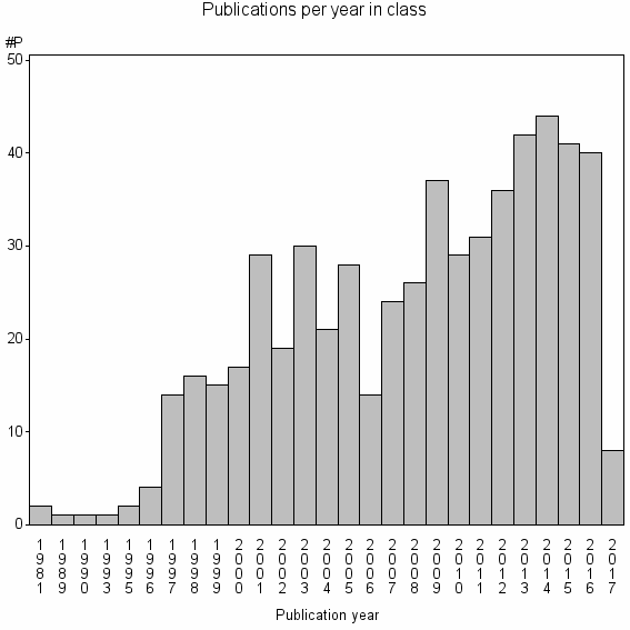 Bar chart of Publication_year