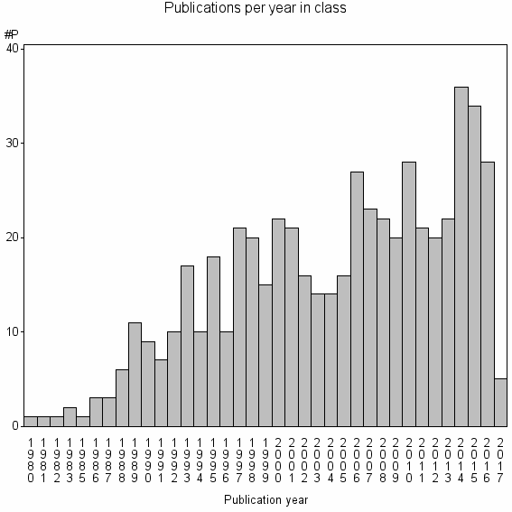 Bar chart of Publication_year