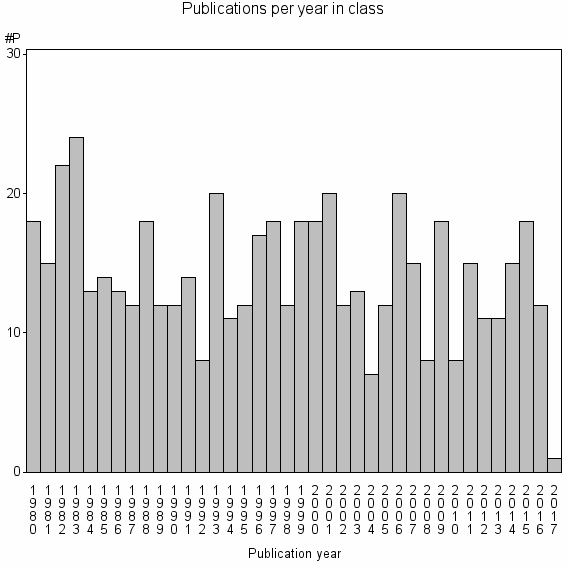 Bar chart of Publication_year