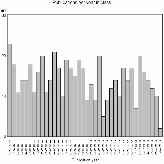 Bar chart of Publication_year