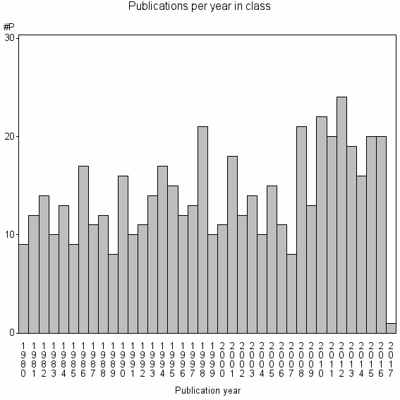 Bar chart of Publication_year