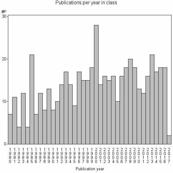 Bar chart of Publication_year