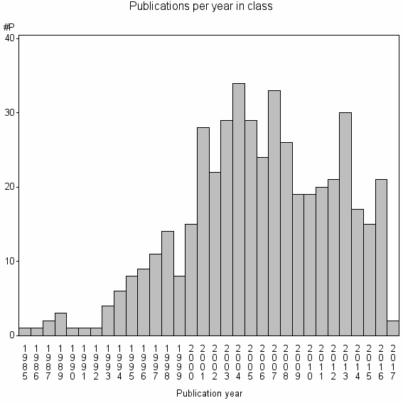 Bar chart of Publication_year