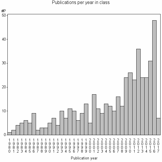 Bar chart of Publication_year