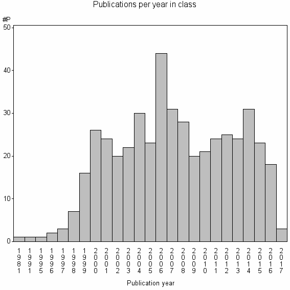 Bar chart of Publication_year