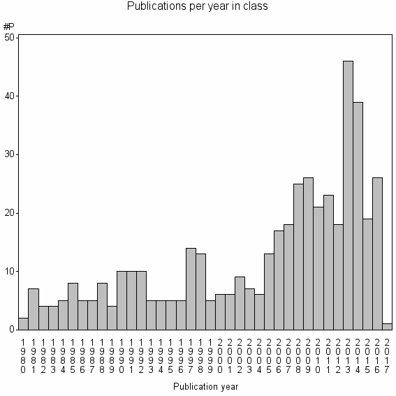 Bar chart of Publication_year