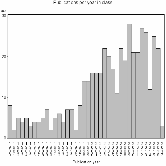 Bar chart of Publication_year