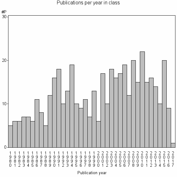 Bar chart of Publication_year