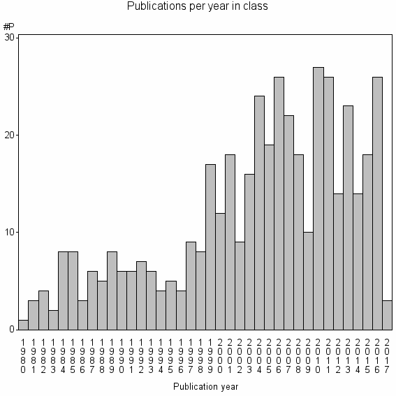 Bar chart of Publication_year