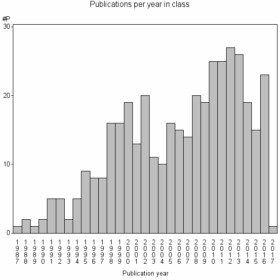 Bar chart of Publication_year