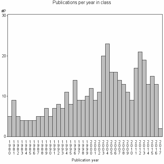 Bar chart of Publication_year