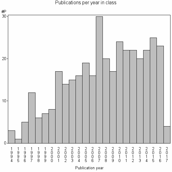 Bar chart of Publication_year