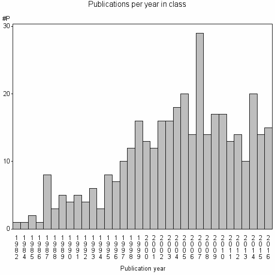 Bar chart of Publication_year