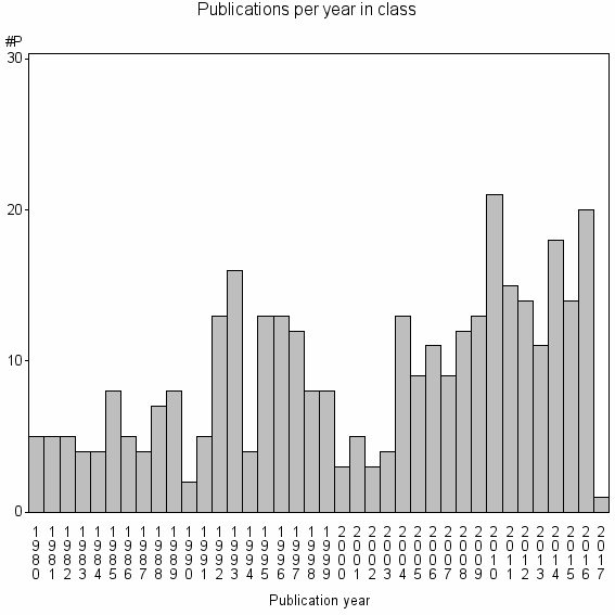 Bar chart of Publication_year