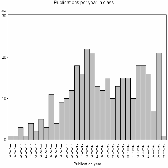 Bar chart of Publication_year